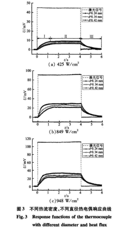 不同熱流密度、不同直徑熱電偶響應(yīng)曲線
