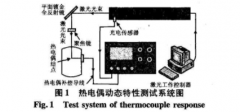 熱電偶動(dòng)態(tài)特性的溫度預(yù)估方法研究