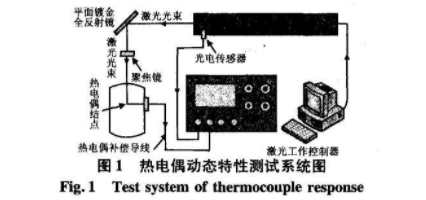 熱電偶動態(tài)特性測試系統(tǒng)圉