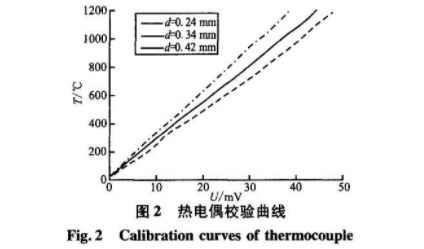 熱電偶校驗曲線
