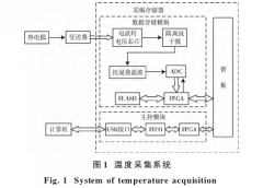 PID神經(jīng)網(wǎng)絡算法對K型熱電偶非線性校正