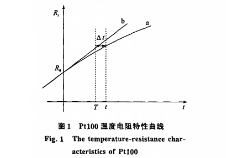 Pt100溫度電阻特性曲線圖