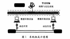 基于動(dòng)態(tài)壓力變送器的輸油管道泄漏檢測(cè)與定位