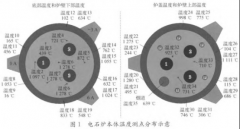 密團(tuán)電石爐和套簡(jiǎn)石灰窯熱電偶的選型