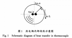 一種錫膜熱電偶的動(dòng)態(tài)響應(yīng)模型