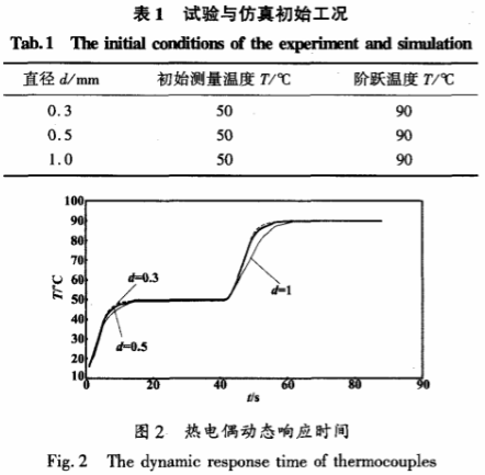 熱電偶動態(tài)響應(yīng)時間