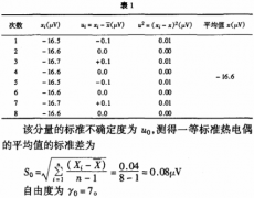 一等標(biāo)準(zhǔn)鉑銠10-鉑熱電偶測(cè)量結(jié)果的不確定度