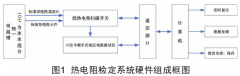 熱電阻檢定工藝的自動(dòng)化改進(jìn)與軟件設(shè)計(jì)