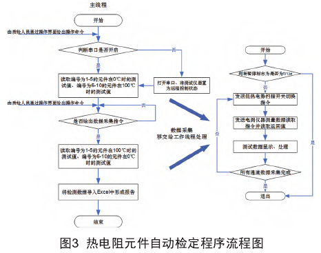 熱電阻元件自動(dòng)檢定程序流程圖