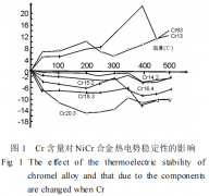 K型和N型熱電偶的性能對(duì)比