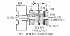 電容智能型變送器在化工生產(chǎn)中的應(yīng)用