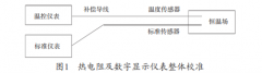 熱電阻及其數(shù)字顯示儀表的現(xiàn)場(chǎng)校準(zhǔn)